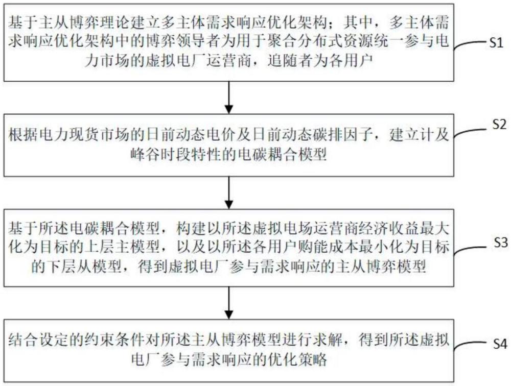 一种虚拟电厂参与需求响应的决策方法及系统与流程