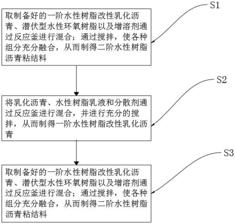 一种二阶水性树脂沥青黏层及其制备方法与流程