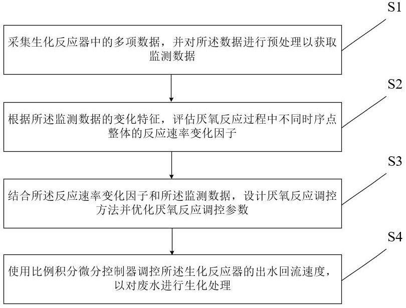 一种酒厂废水生化处理净化方法及系统与流程