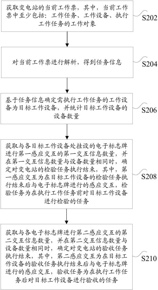 基于电子标志牌的变电站检验方法及装置与流程