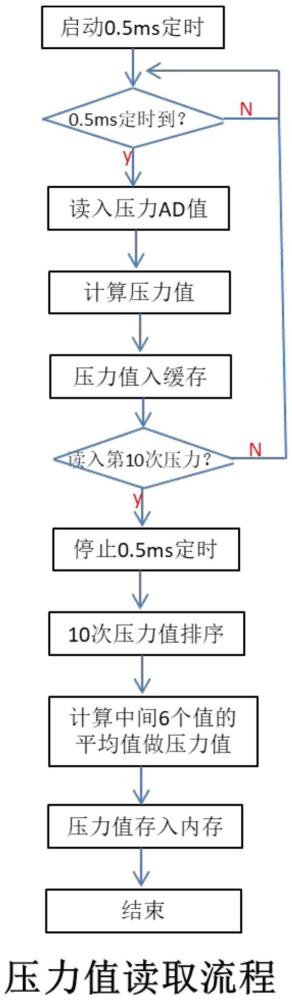 一种化学制氧设备中的测量呼吸次数的方法与流程