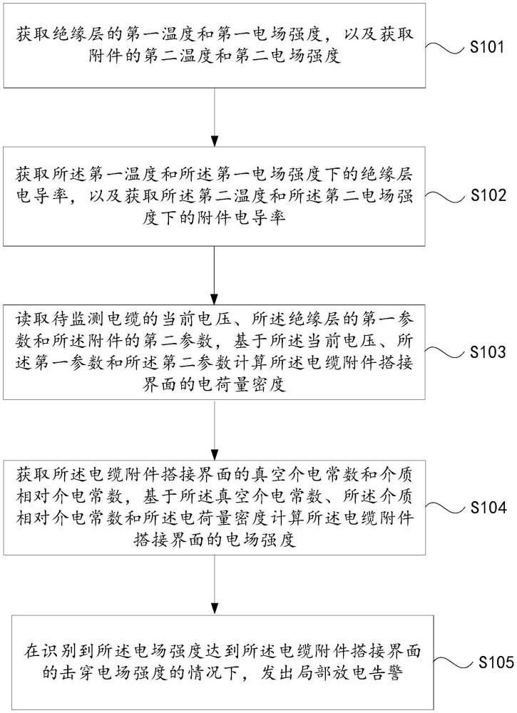 电缆附件搭接界面局部放电监测系统及方法与流程