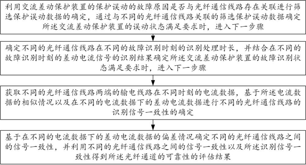 一种用于交流差动保护的光纤通道可靠性评估方法与流程