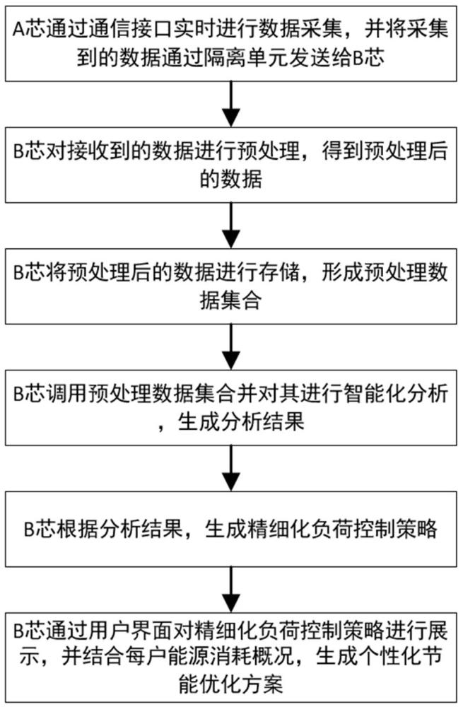 一种负荷调控管理与多元化互动服务的方法及装置与流程