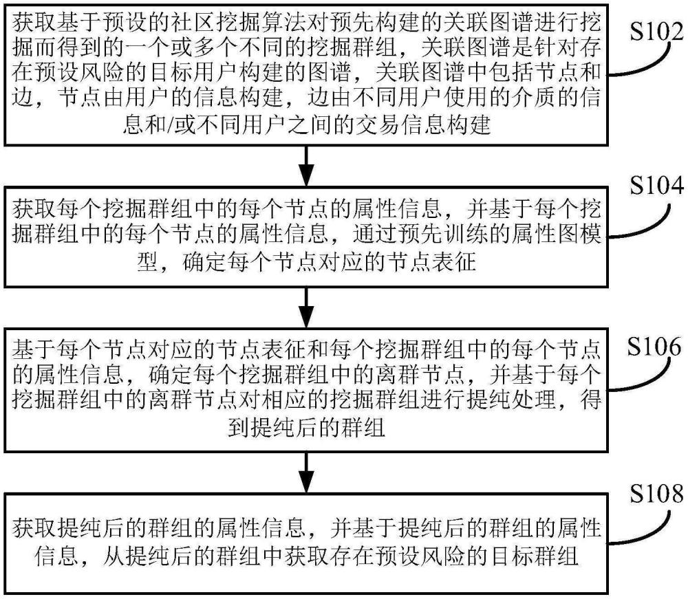 一种群组的挖掘方法、装置及设备与流程