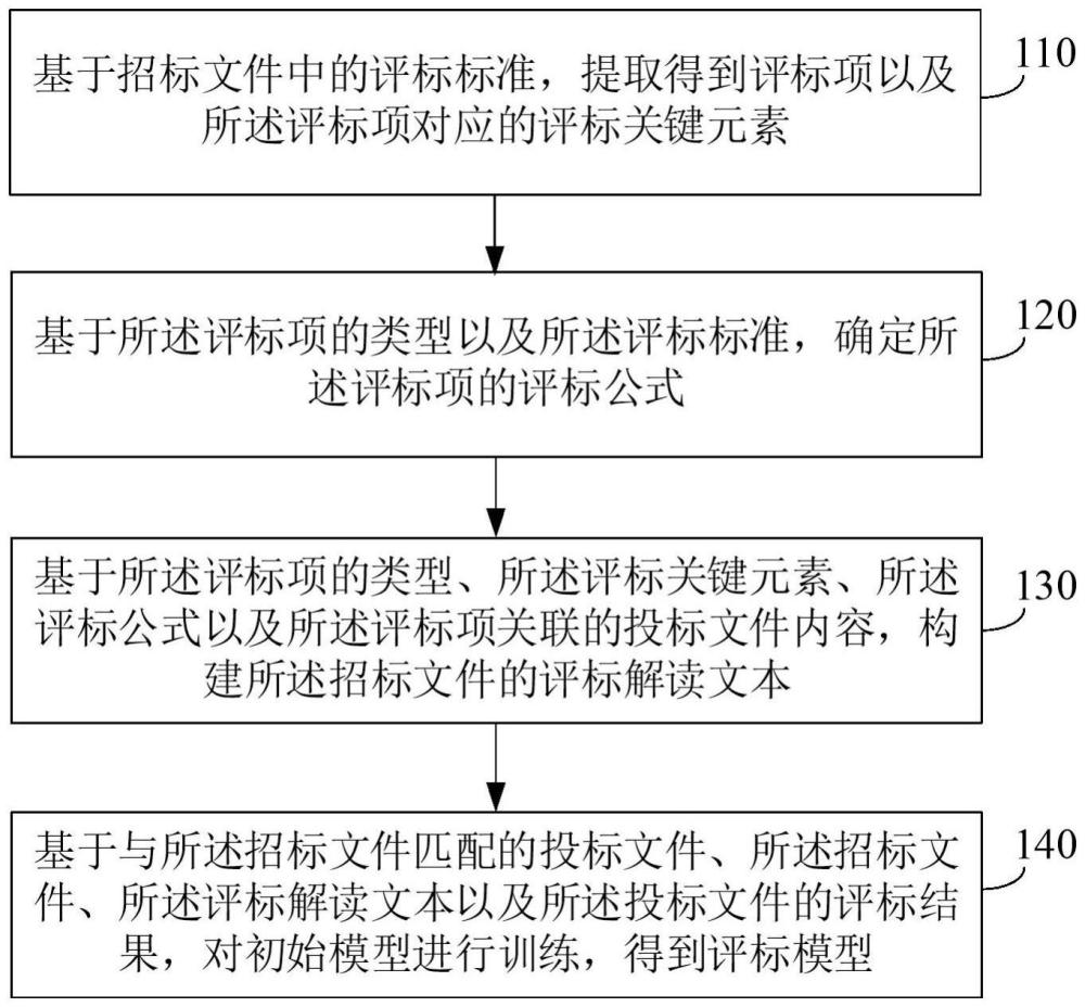 评标模型训练、评标方法及装置与流程