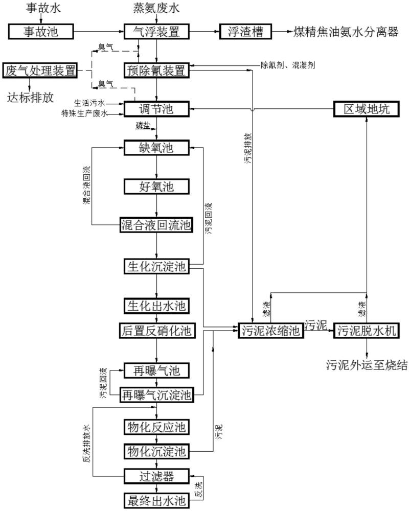 焦化废水处理系统和方法与流程