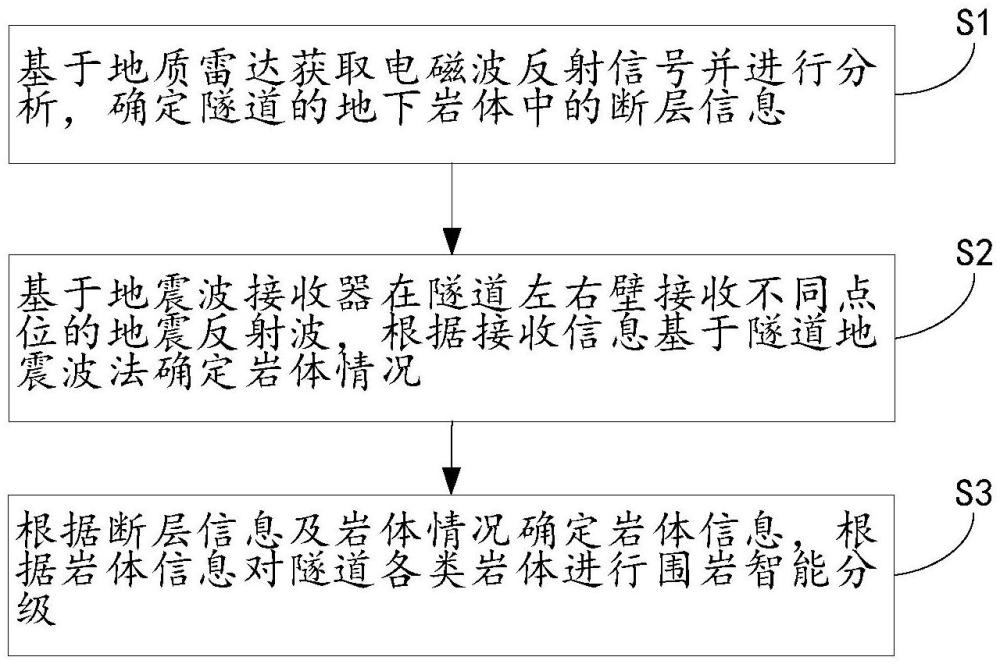 一种隧道基于超前探测围岩智能分级方法与流程