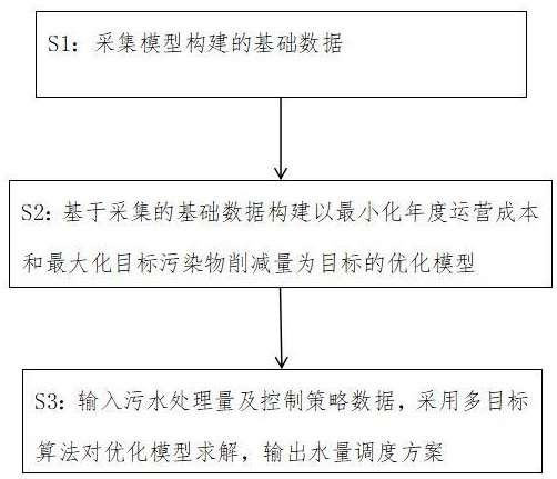 基于厂网一体的城市污水处理系统水量调度方法、系统与流程