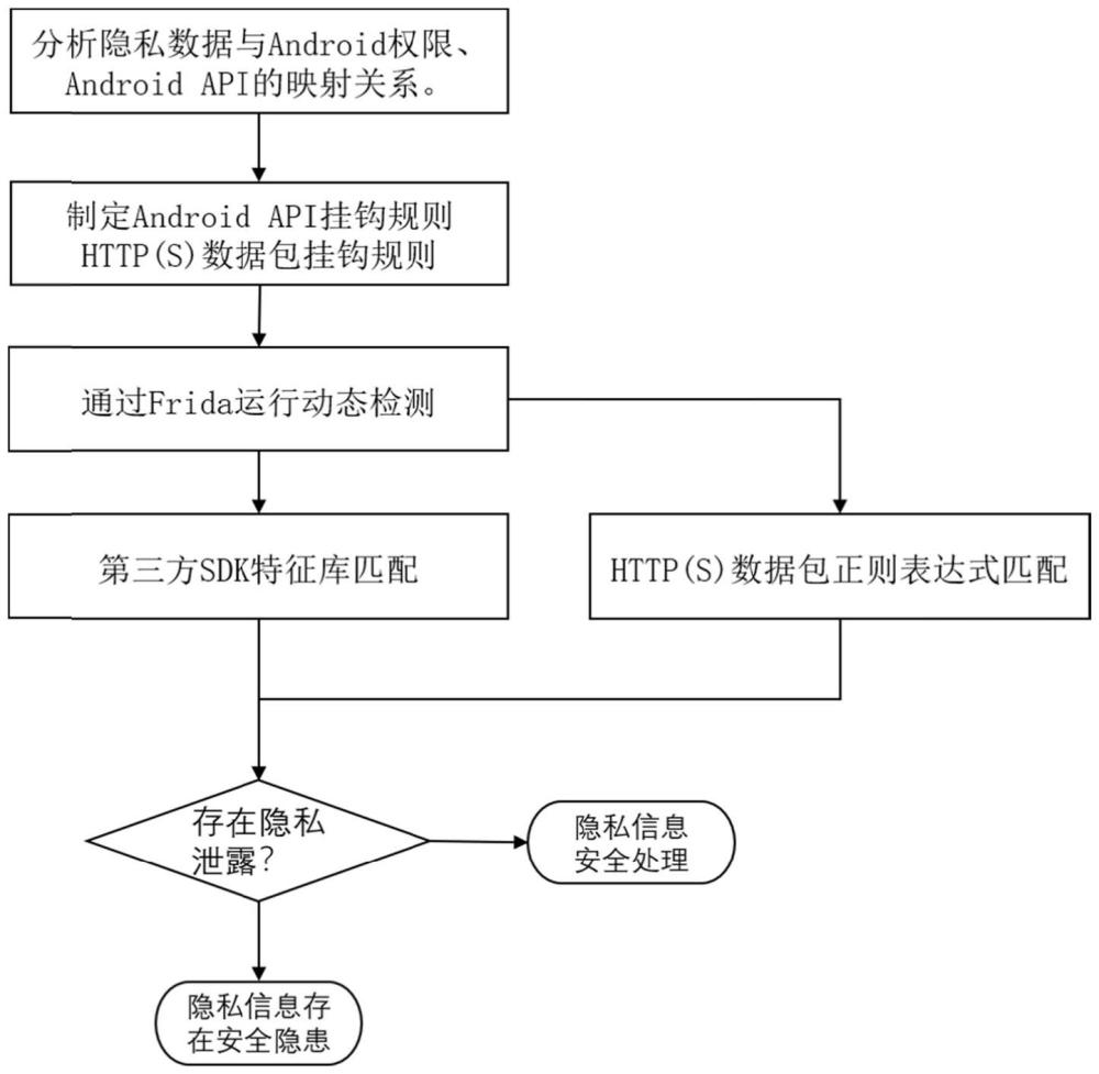 基于Frida框架的移动应用隐私泄露检测方法及系统