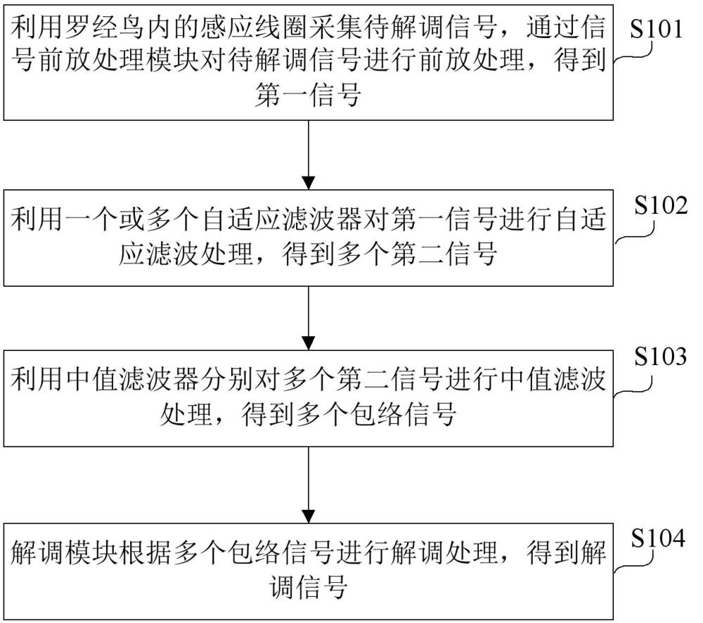 基于自适应滤波的罗经鸟信号解调方法及装置与流程