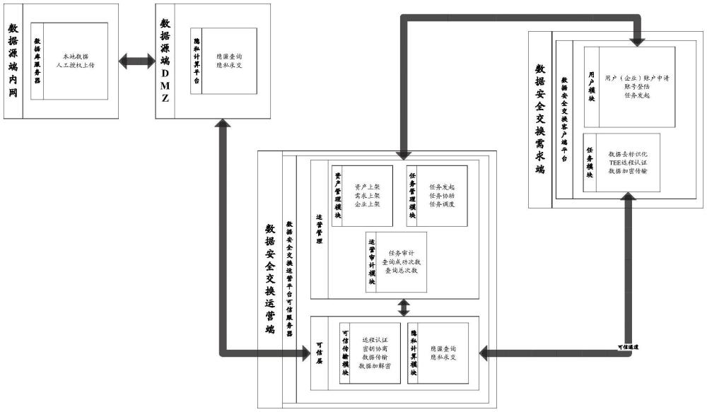 基于隐私计算和数据加密实现数据安全运营处理的系统的制作方法