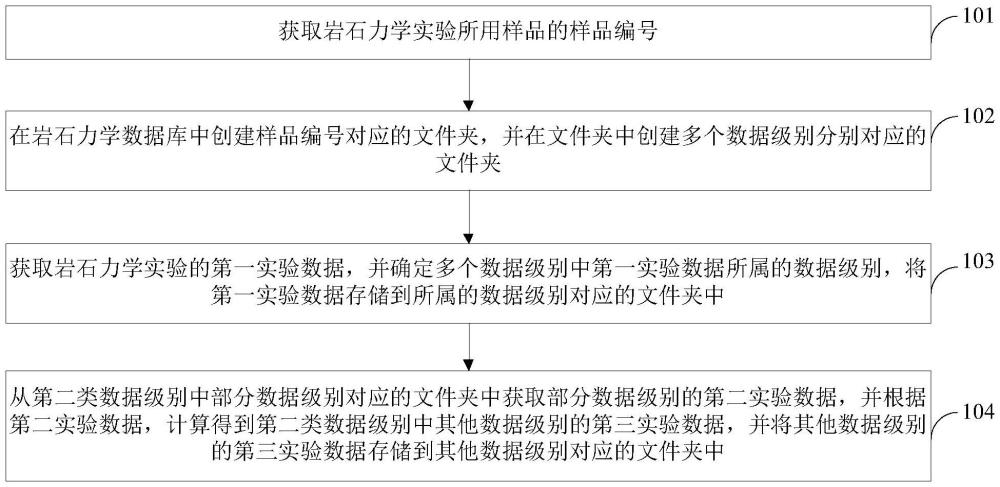 岩石力学实验数据的存储方法及装置与流程