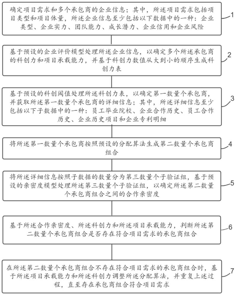 基于科创力评估的大型项目委派方案自动生成方法及设备与流程