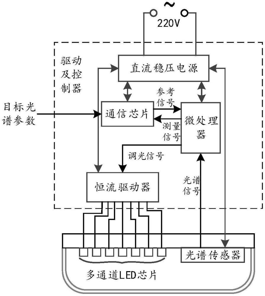 多光谱光源的光谱成分优化控制方法及系统、设备、介质与流程