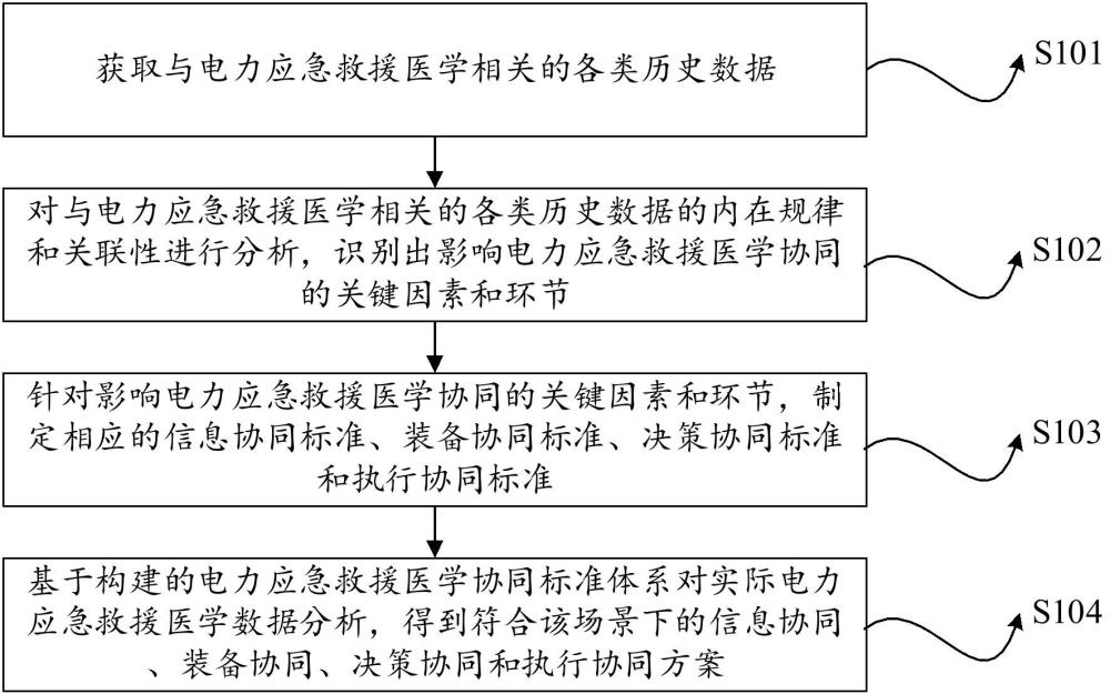 电力救援医学协同标准体系构建方法、系统、介质及设备