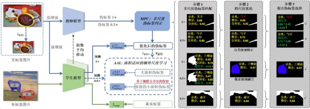 一种基于多尺度学习的半监督实例分割方法、系统及存储介质