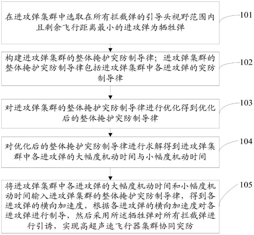 高超声速飞行器集群协同突防方法、设备、介质及产品