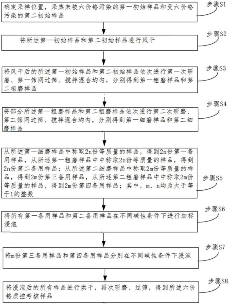 一种六价铬质控考核样品的制备方法与流程