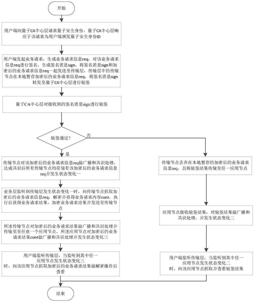 一种量子安全的业务处理系统及方法与流程