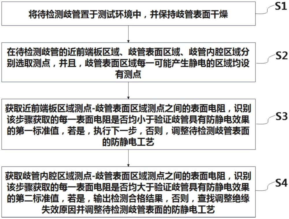 燃料电池歧管的防静电检测方法及装置与流程