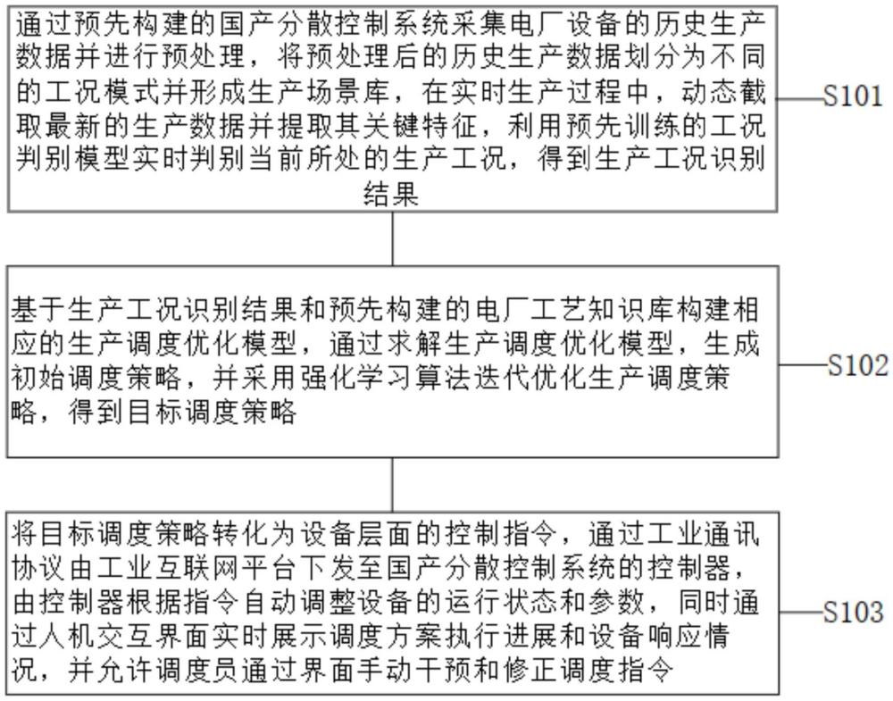 基于国产分散控制系统的电厂生产管理方法及系统与流程