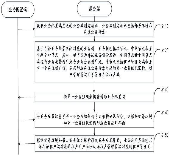 面向多租户的存证适配方法、应用方法、装置及设备与流程