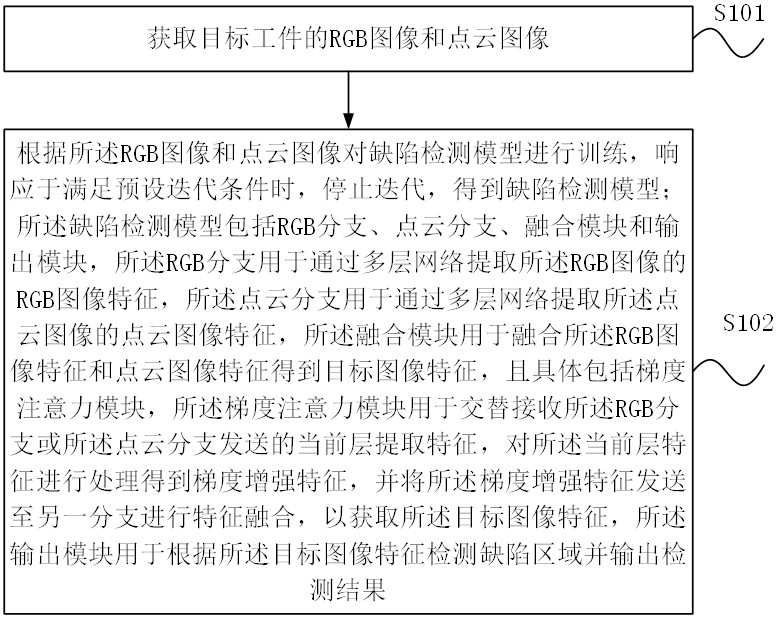 工件表面缺陷检测模型获取方法和系统与流程