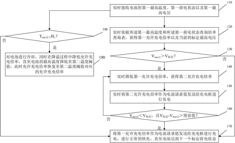 一种纯电轻卡的超级快充控制策略及装置的制作方法