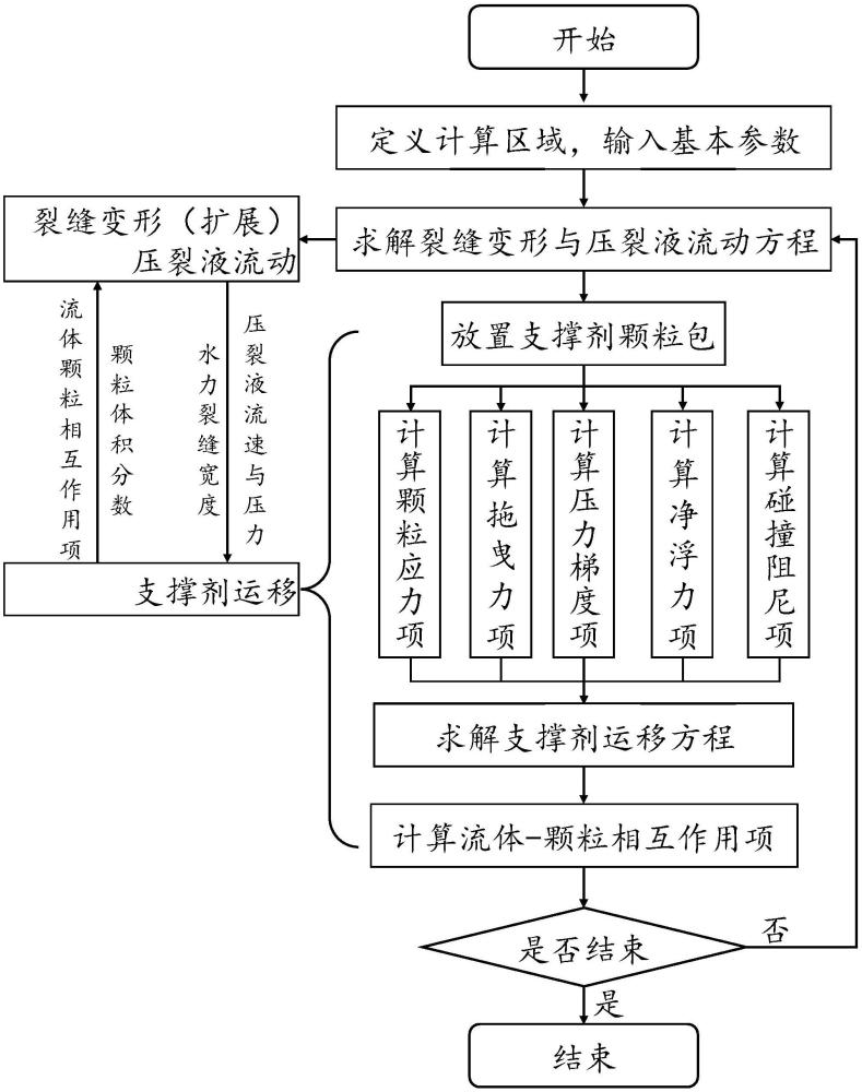 裂缝扩展与拉格朗日支撑剂运移的双向耦合数值模拟方法