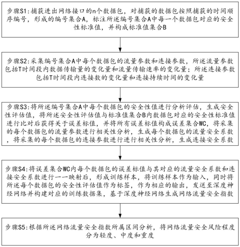 基于深度学习的网络流量数据包的安全性预估方法、装置、设备及可读存储介质与流程