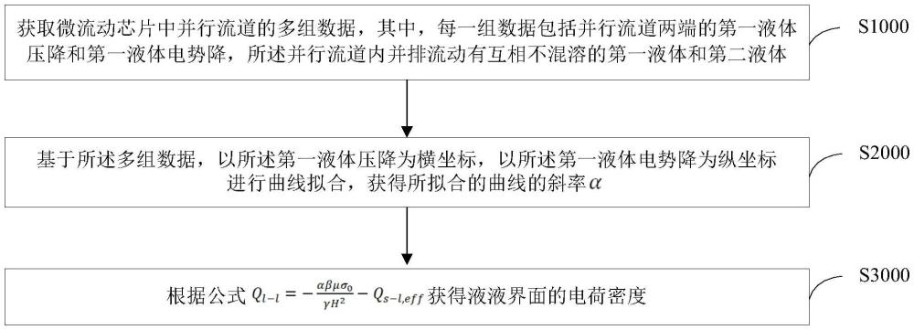 一种不混溶液体界面电荷密度原位测量方法、装置和系统