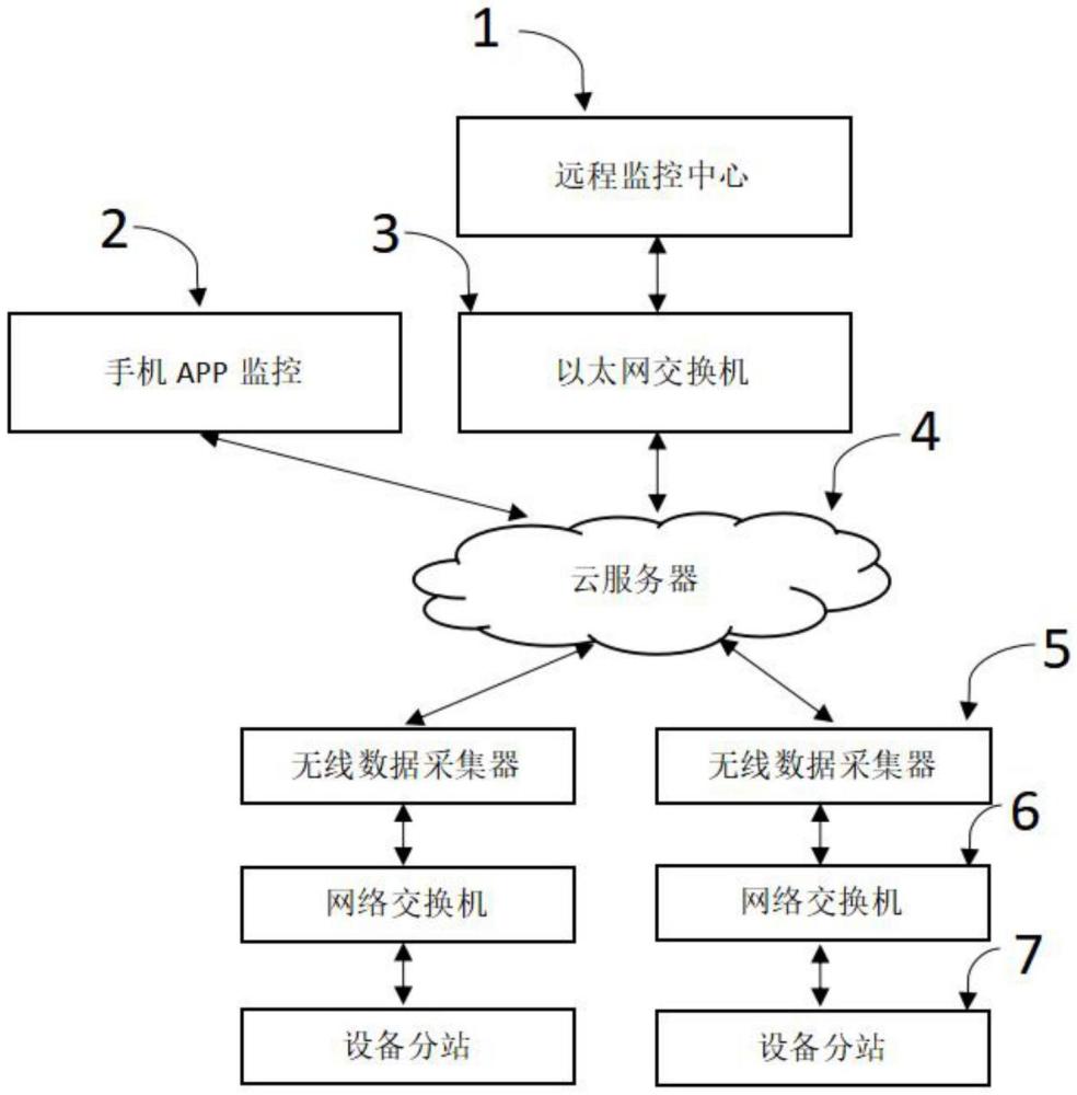 一种基于互联网的多环保设备实时远程监控系统的制作方法