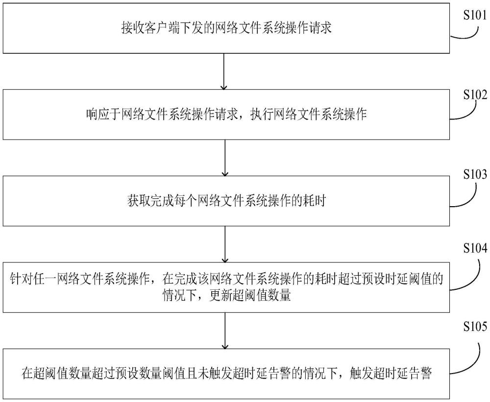 网络文件系统监控方法、装置、计算机设备及存储介质与流程