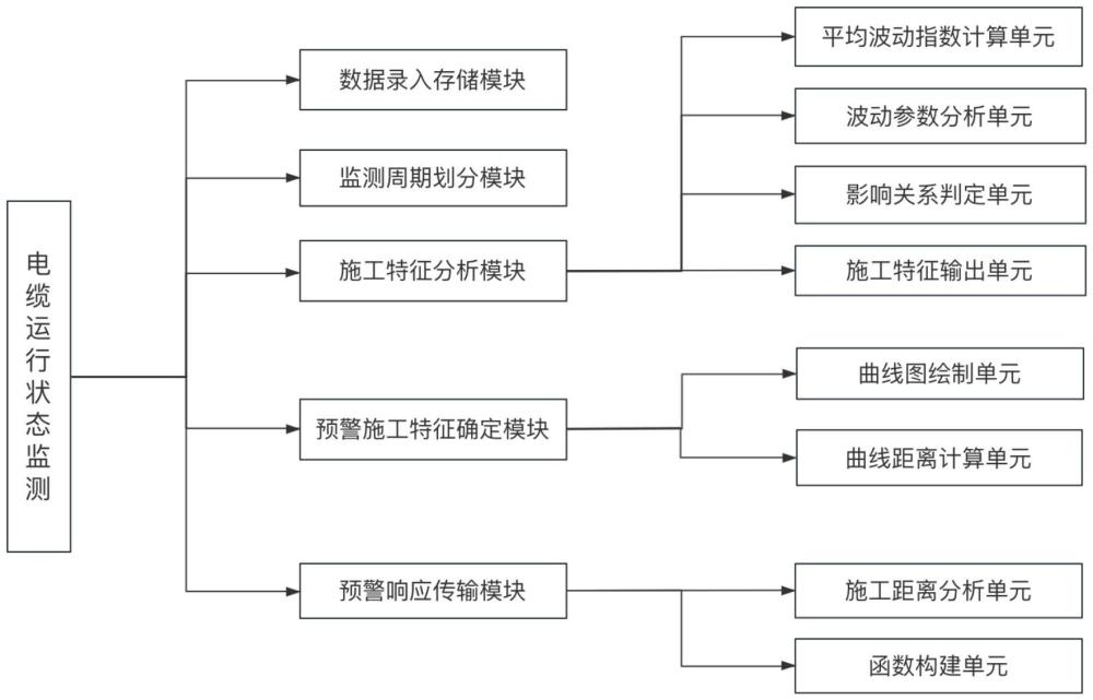 一种基于大数据的电缆运行状态监测系统及方法与流程