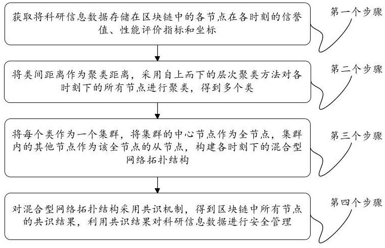 基于区块链的科研信息数据安全管理方法