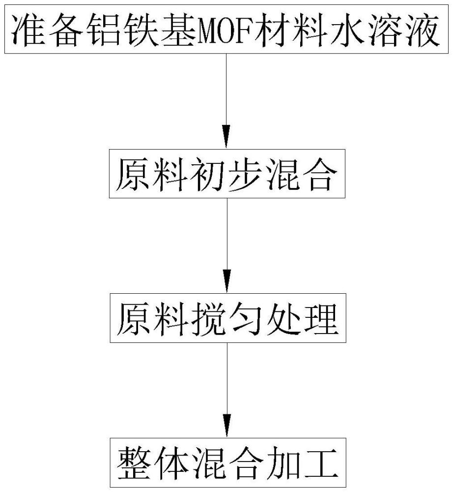 一种用于煤化工废水的深度处理剂及其制备方法与流程