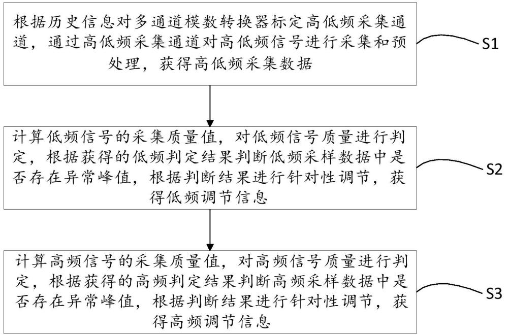 一种PLC运行高低频信号多通道采集方法、系统及设备与流程