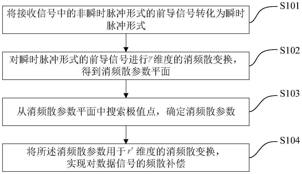 一种用于水下非瞬时脉冲声信号的模态频散补偿方法