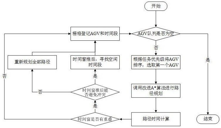 基于时间窗和改进A星算法结合的多AGV路径规划方法与流程