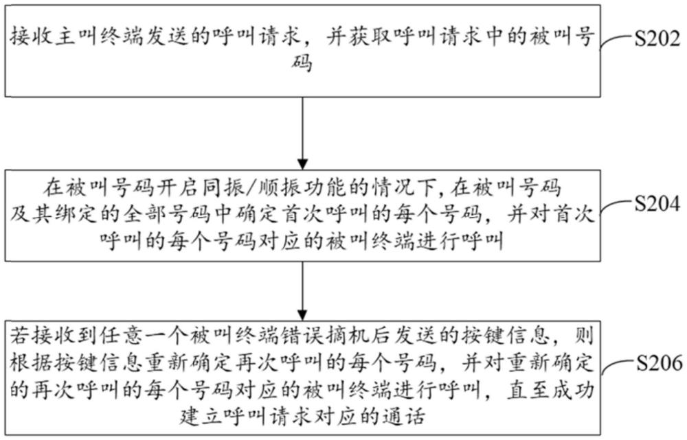 语音通话方法、装置、IPPBX服务器及存储介质与流程