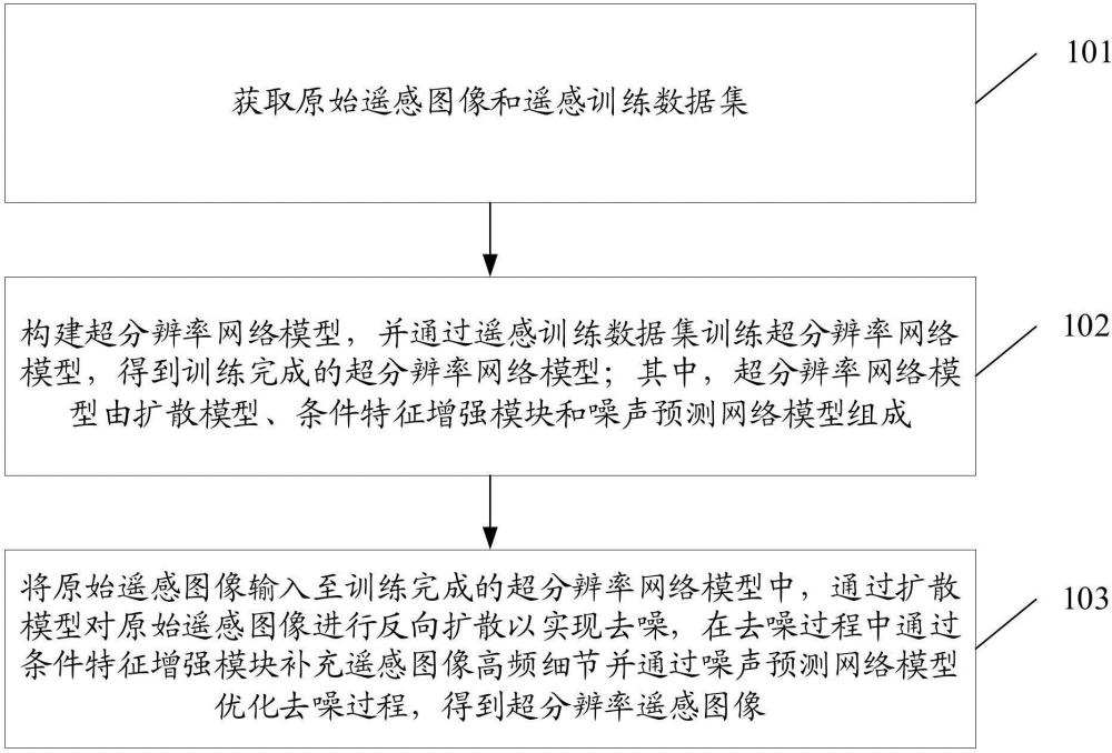 一种基于扩散模型的遥感图像超分辨率重建方法及系统