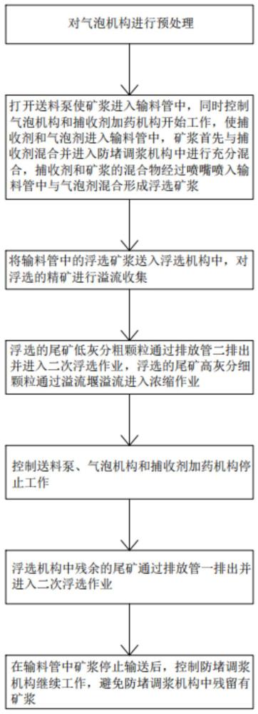 一种矿物浮选工艺的制作方法