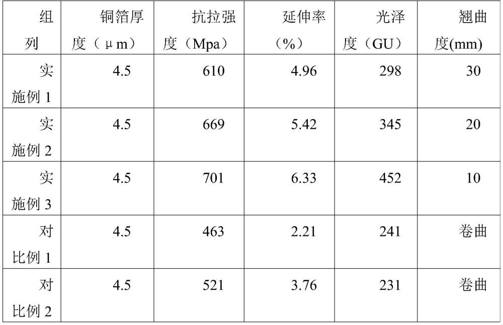 一种4.5微米高抗拉锂电铜箔无胶原蛋白添加剂及应用的制作方法