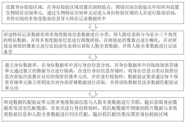 一种人脸身份核验及身份数据加密存储方法与流程