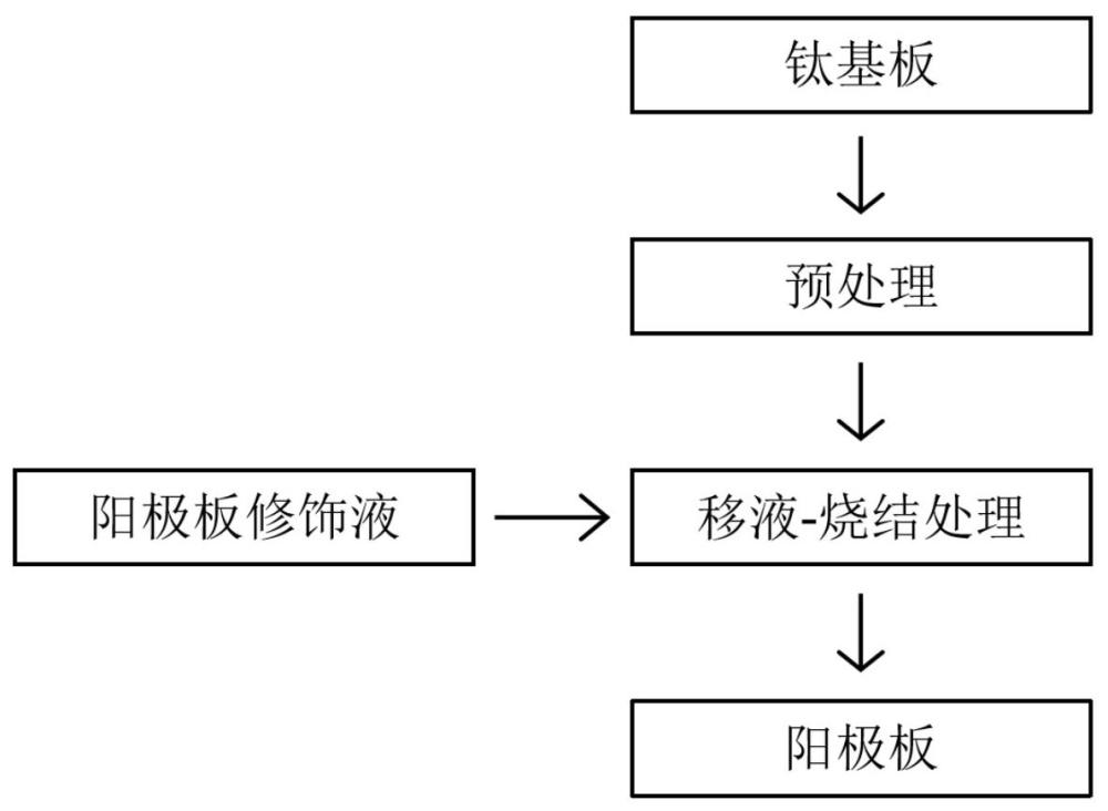 阳极板修饰液及其制备方法、阳极板及其制备方法、活氧水发生器与流程