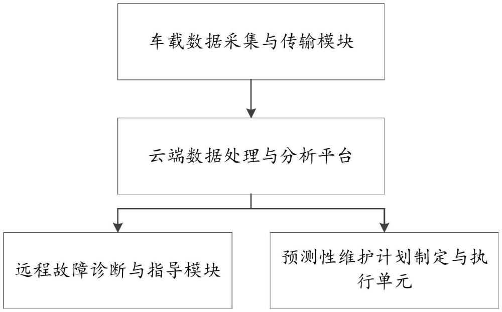 一种车辆远程故障诊断和恢复系统及方法与流程