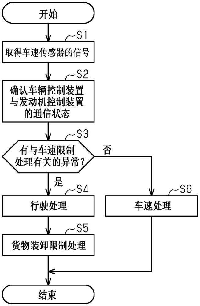 货物装卸限制装置和货物装卸限制方法与流程