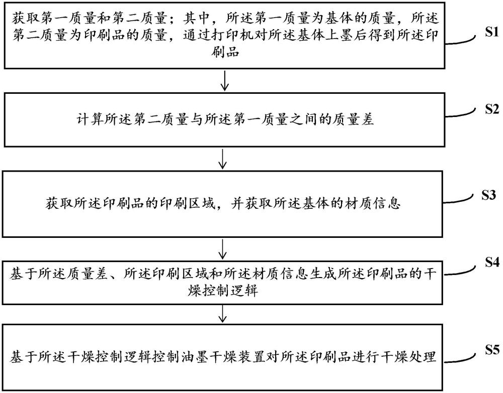 打印机用油墨干燥控制方法及系统与流程