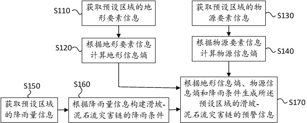 滑坡-泥石流灾害链的预警方法和系统、电子设备和介质